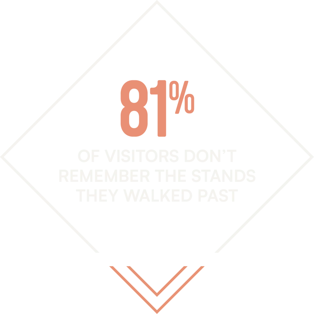 Statistic: 81% of visitors don't remember the stands they walked past
